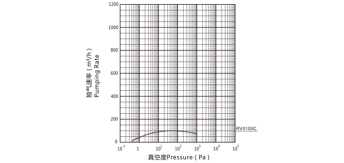 RV0100C罗茨真空泵