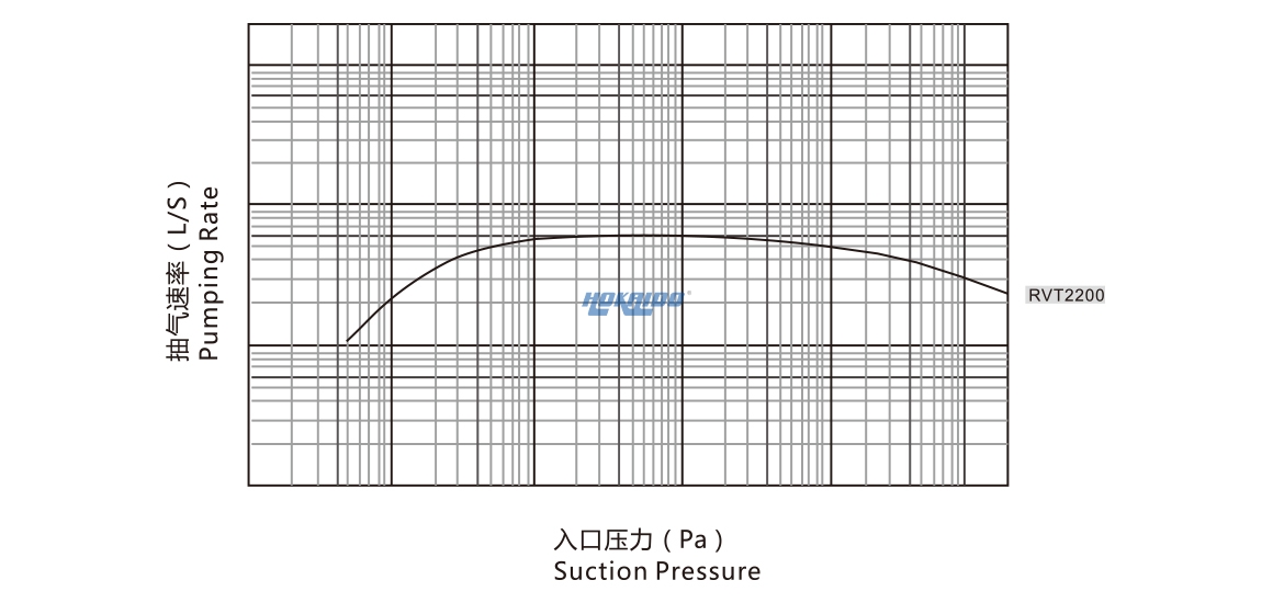 RVT2200罗茨真空泵