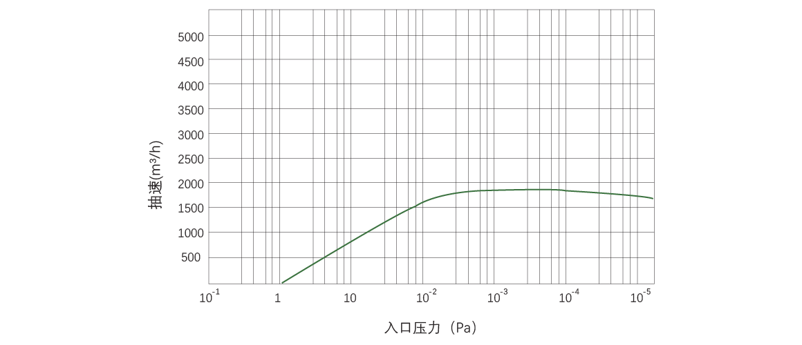 RKB1800干式螺杆真空泵